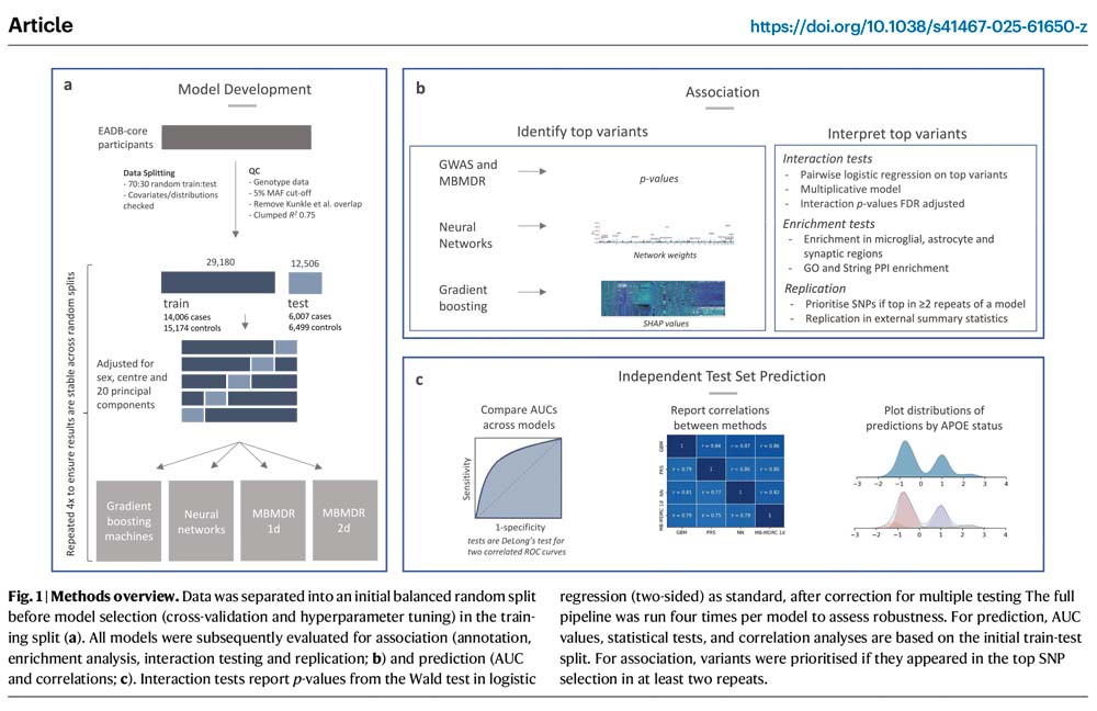 Machine learning in Alzheimer’s disease genetics